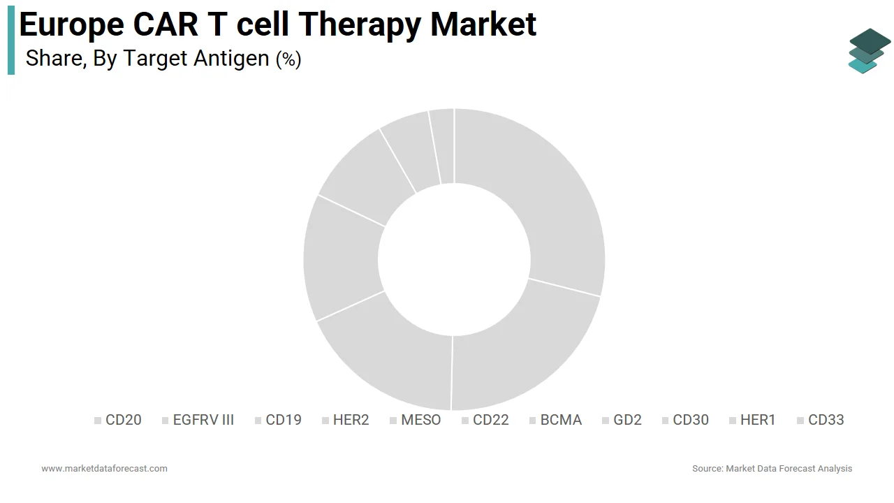 The CD19 segment captured 48.3% of the Europe CAR T-cell therapy market share in 2024.