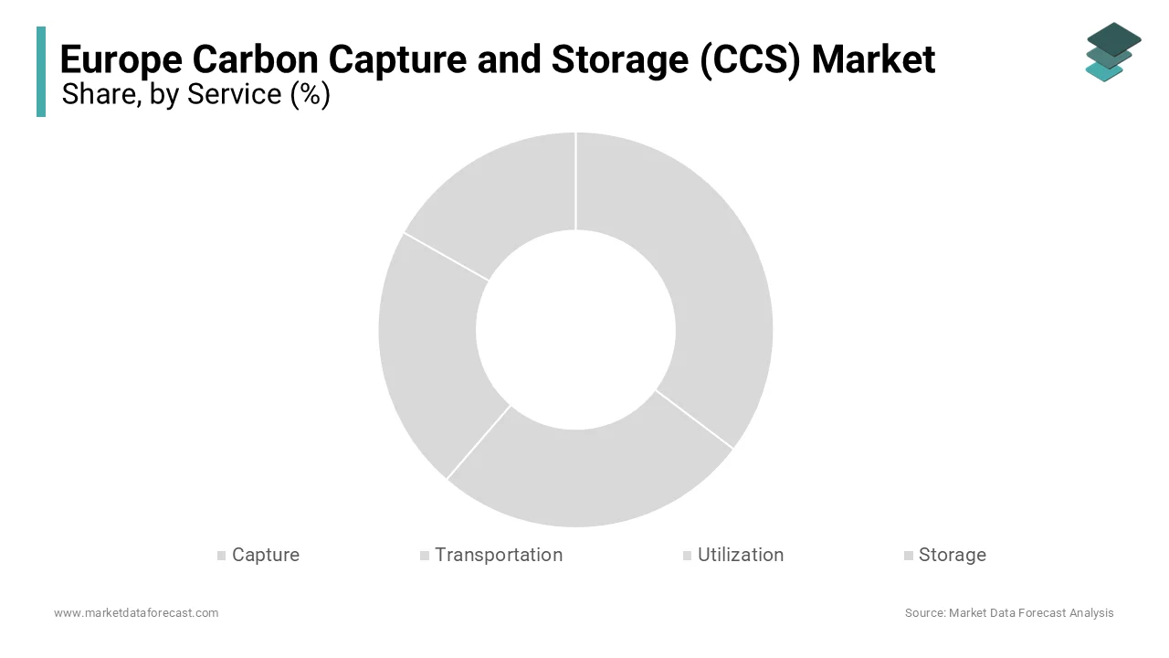 The capture segment dominated the European CCS market with a prominent share of 60.6% in 2024.