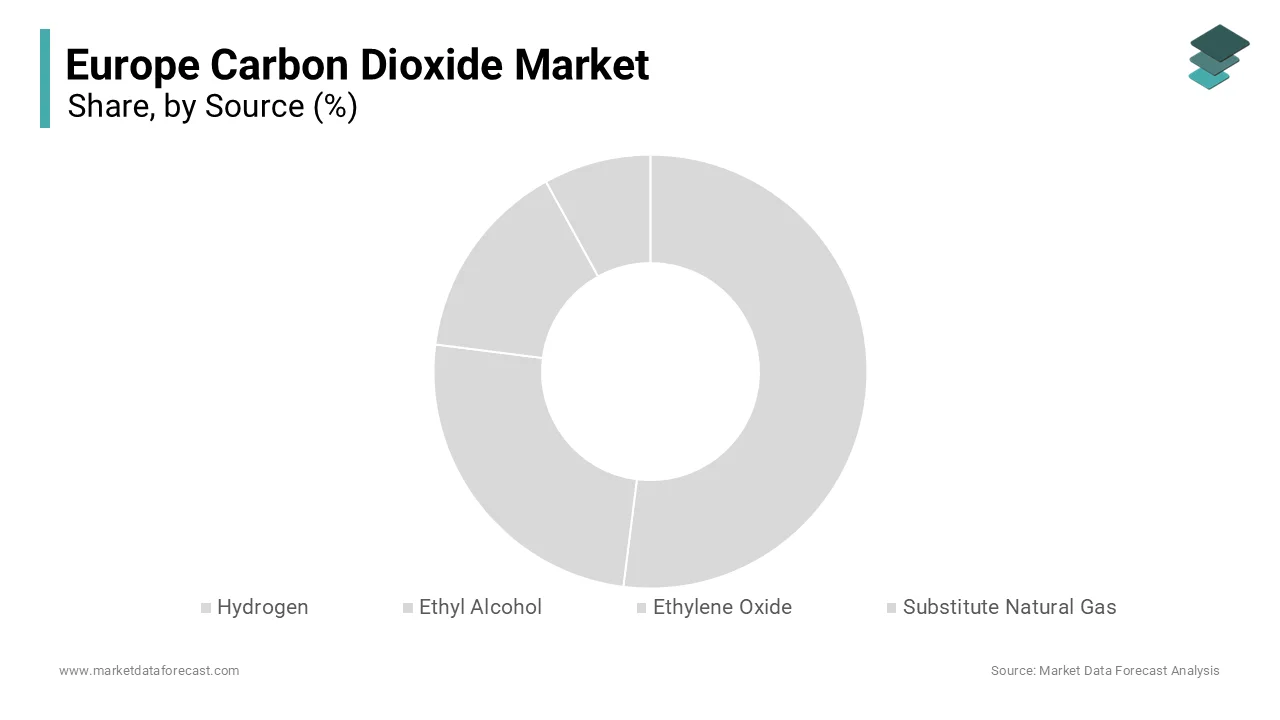 The hydrogen production segment dominated the European carbon dioxide market and occupied a 62.8% share in 2024.
