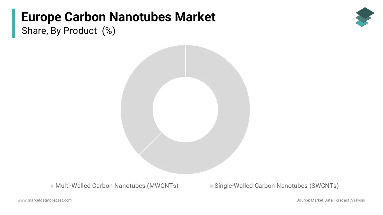In 2025, the Multi-Walled Carbon Nanotubes (MWCNTs) segment held the majority share