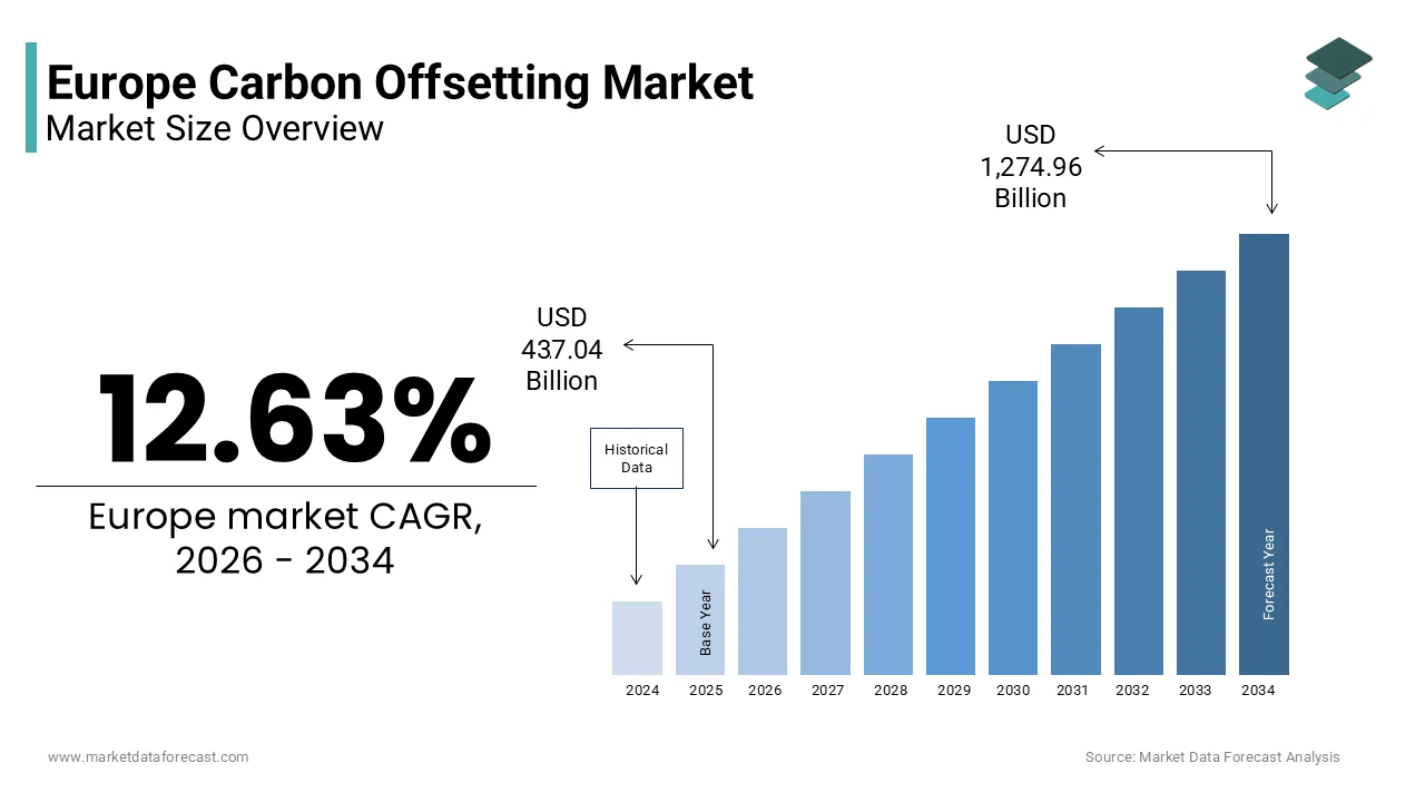 The Europe carbon offsetting market size is projected to reach USD 1,274.96 Bn by 2034, at a CAGR of 12.63%.