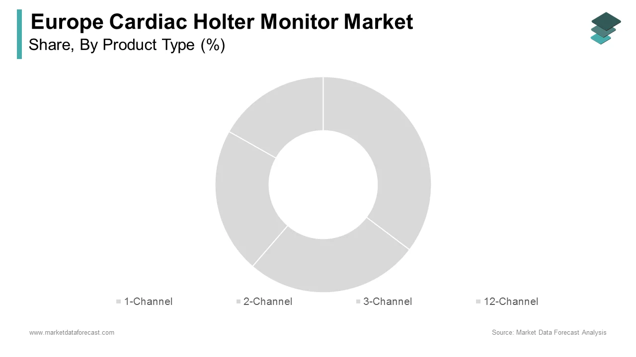 The 3-channel holter monitors segment led the Europe cardiac holter monitor market share in 2024