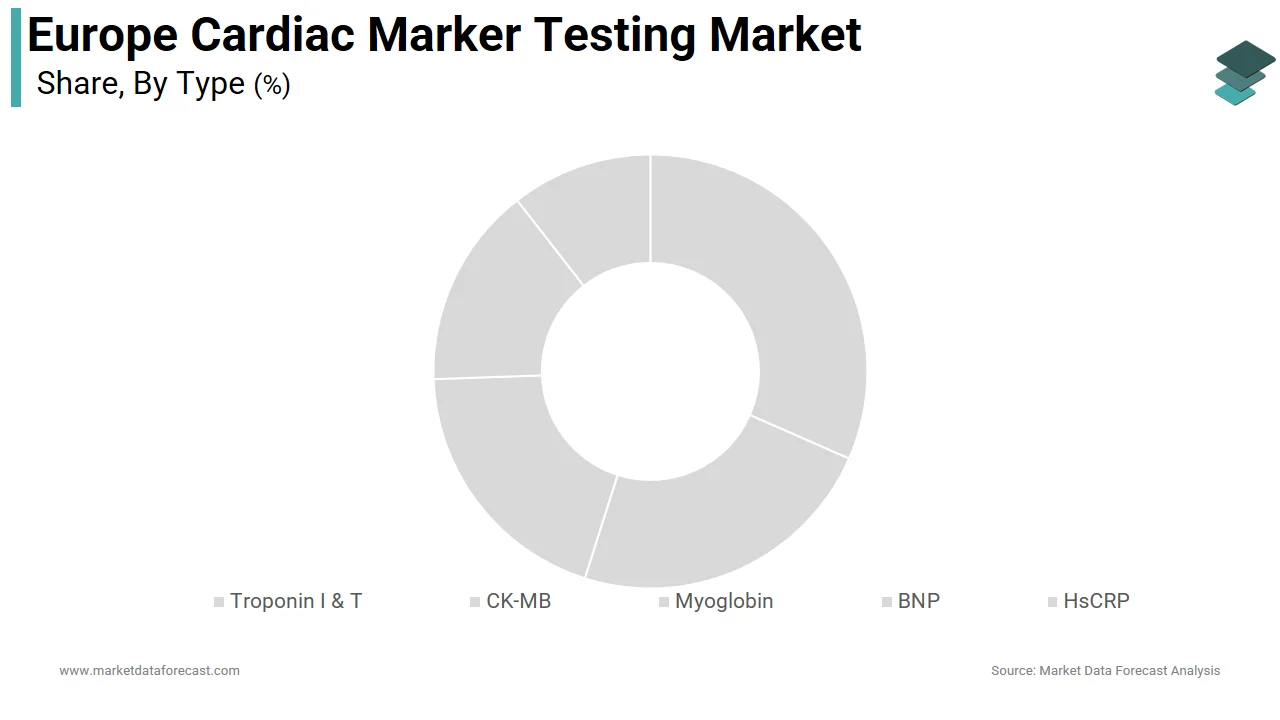 The troponin I and T segment holds a major share of the Europe cardiac marker testing market in 2024