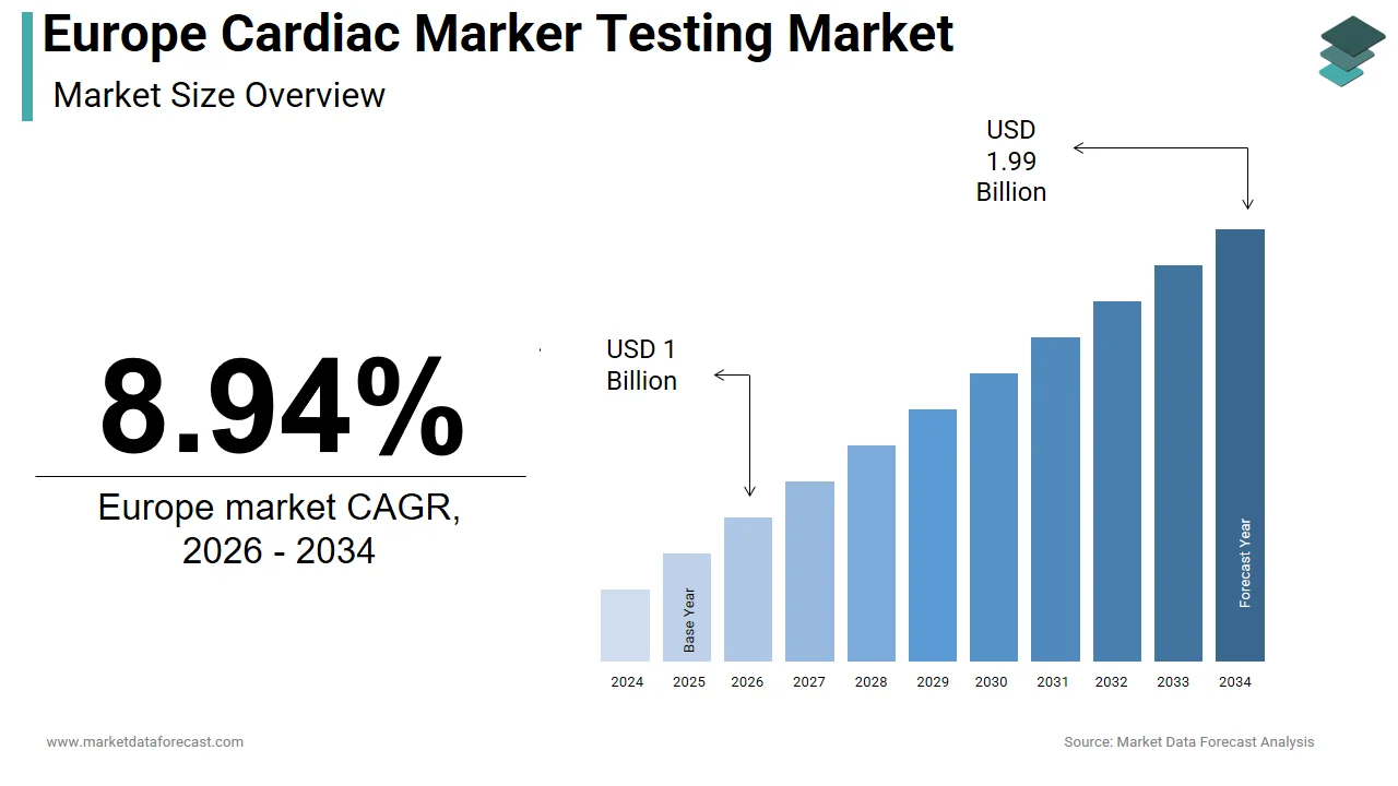 The Europe cardiac marker testing market is projected to reach USD 1.99 billion by 2034.