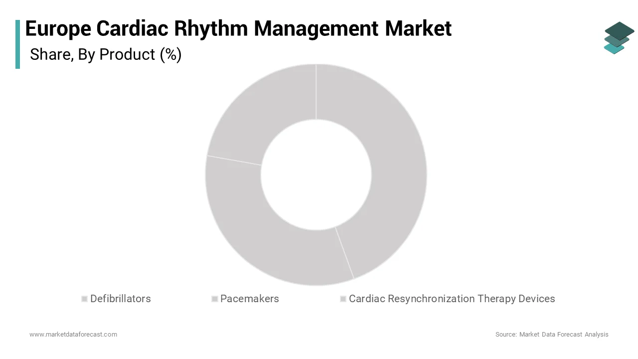 The pacemaker segment was accounted in holding 42.35 of the Europe cardiac rhythm management market share over the forecast period