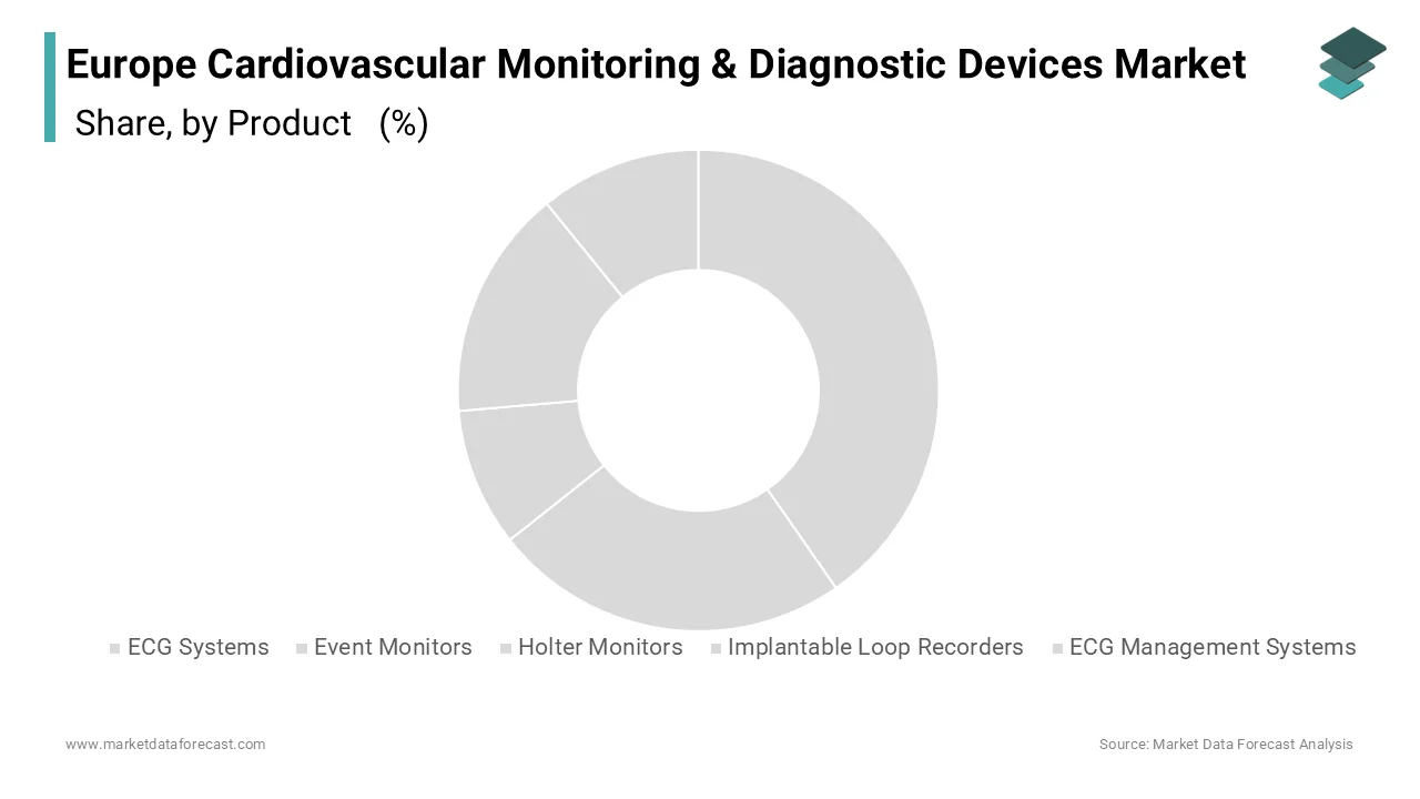 The ECG systems segment dominated the by accounting for a 38.7% share in 2024.