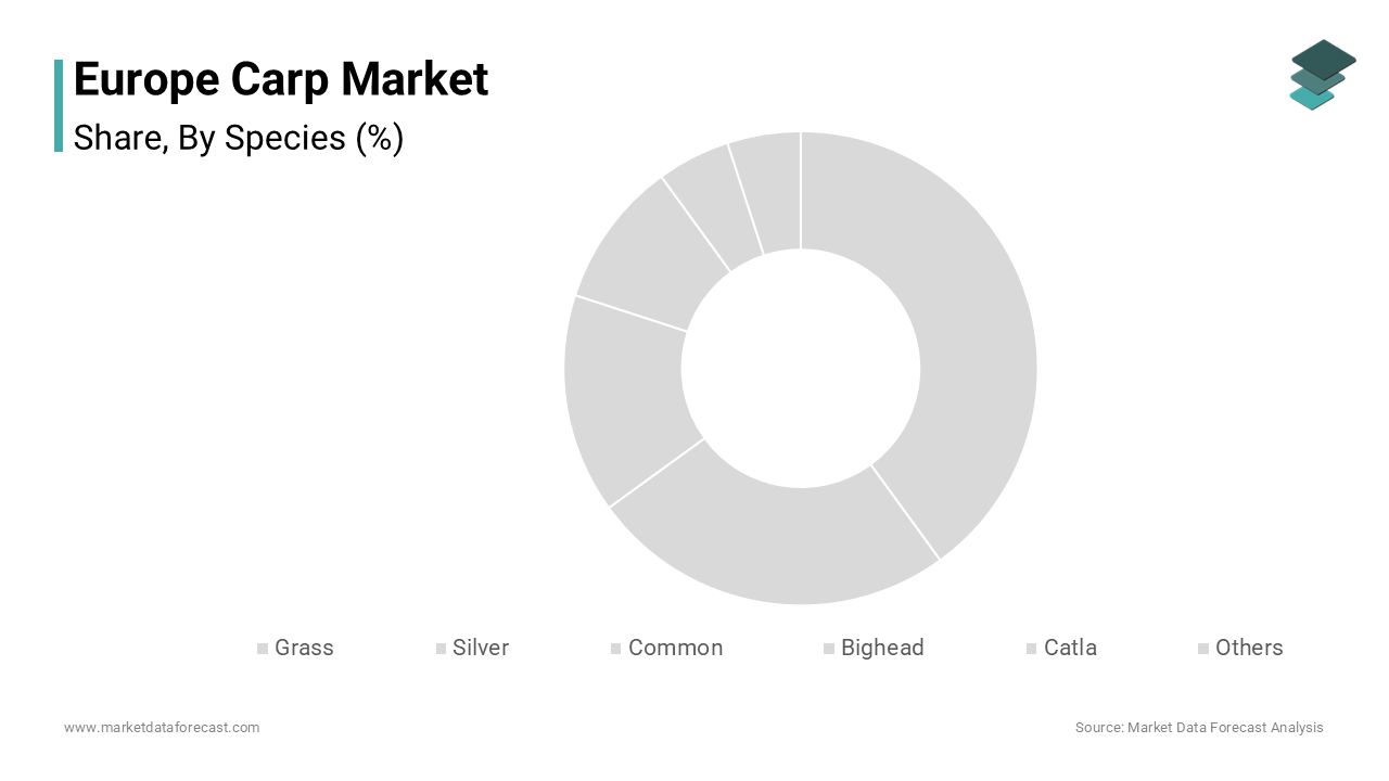The common carp segment was the largest and held 45.3% of the Europe carp market