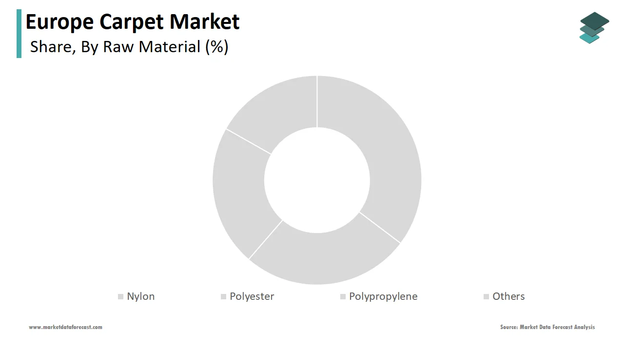 The polypropylene segment captured a major share of the Europe carpet market in 2024.