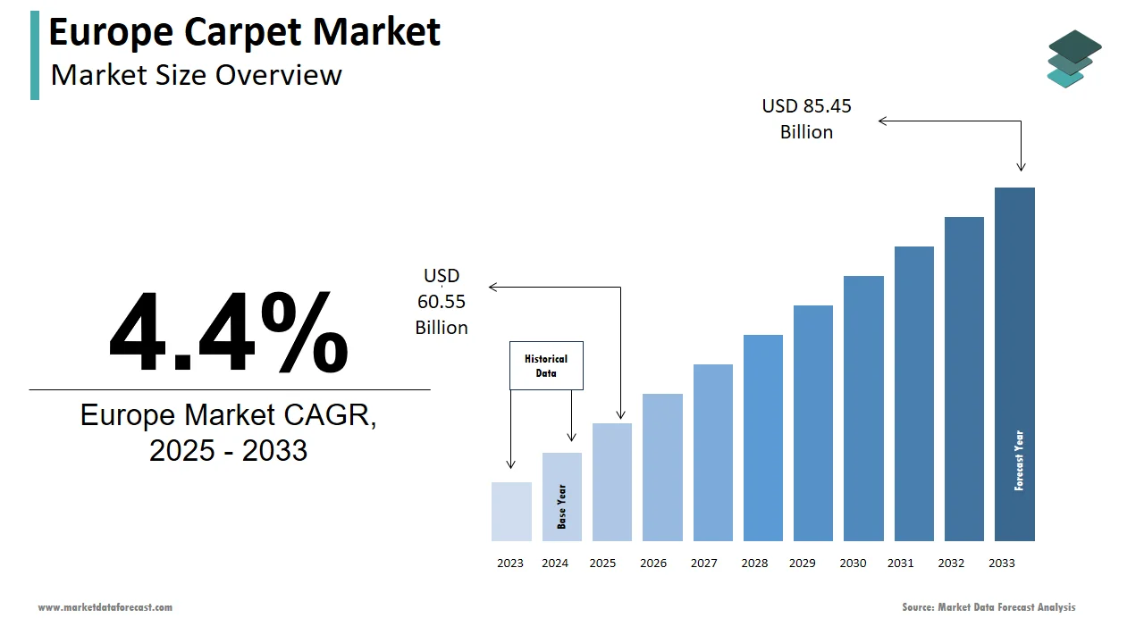 By 2033, the Europe carpet market is expected to be valued at USD 85.45 billion.