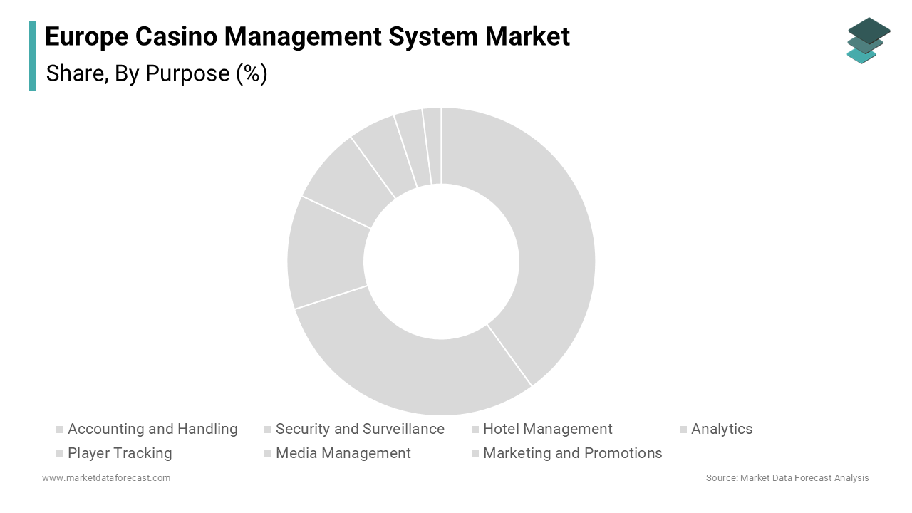 The player tracking segment dominated the largest functional segment