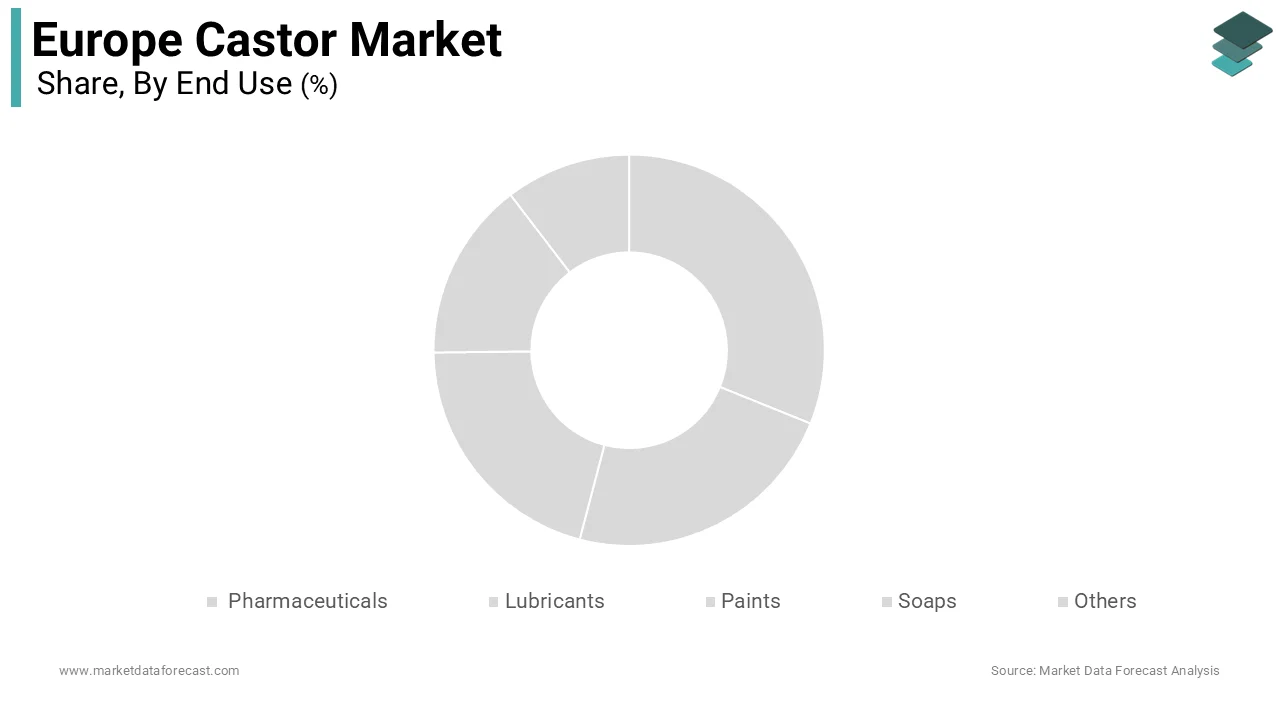 The pharmaceuticals segment was the largest by accounting for 35.4% of the Europe castor market share during the forecast period