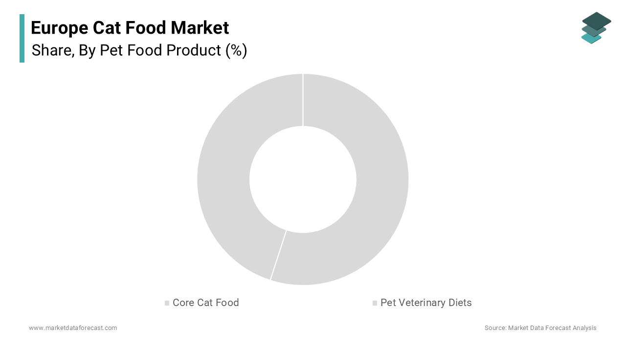 The core cat food segment accounted for the major share of 74.4% of the European cat food market