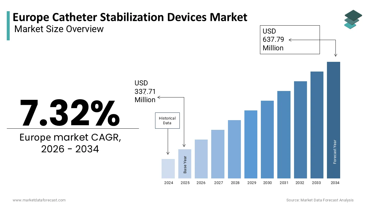 The Europe Catheter Stabilization Devices Market is projected to reach USD 637.79 million by 2034