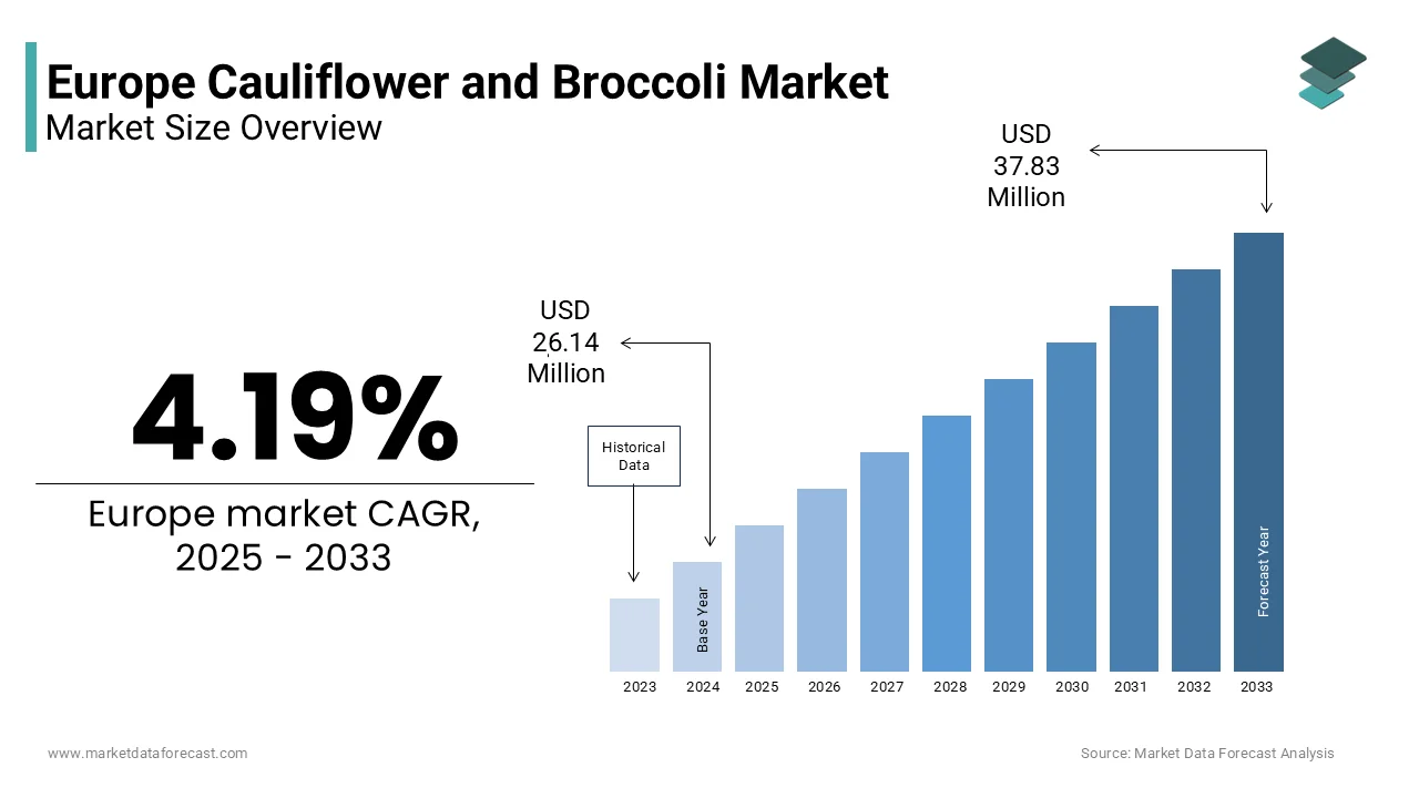 The Europe cauliflower and broccoli market size is expected to reach USD 37.83 million by 2033.