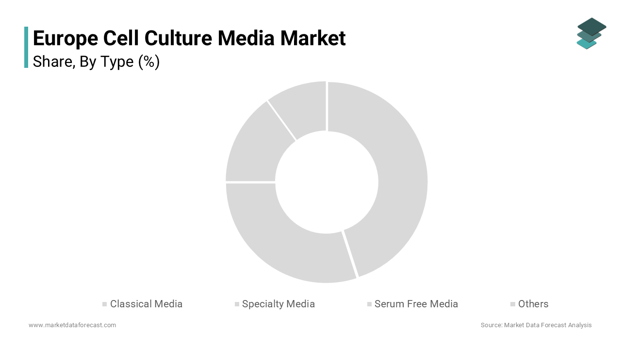 The serum free media segment was the top performer in the Europe cell culture media market