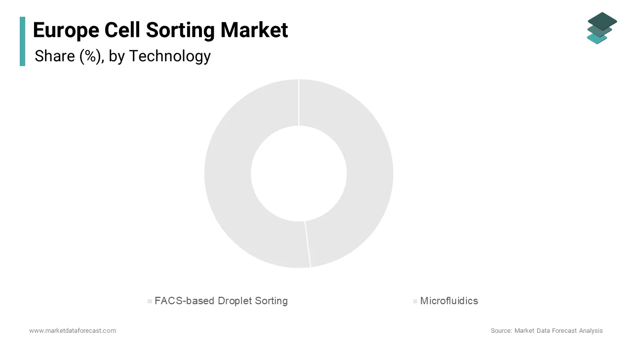 FACS-based droplet sorting held the largest segment in the Europe Cell Sorting Market, capturing 52.5% of total market revenue in 2024