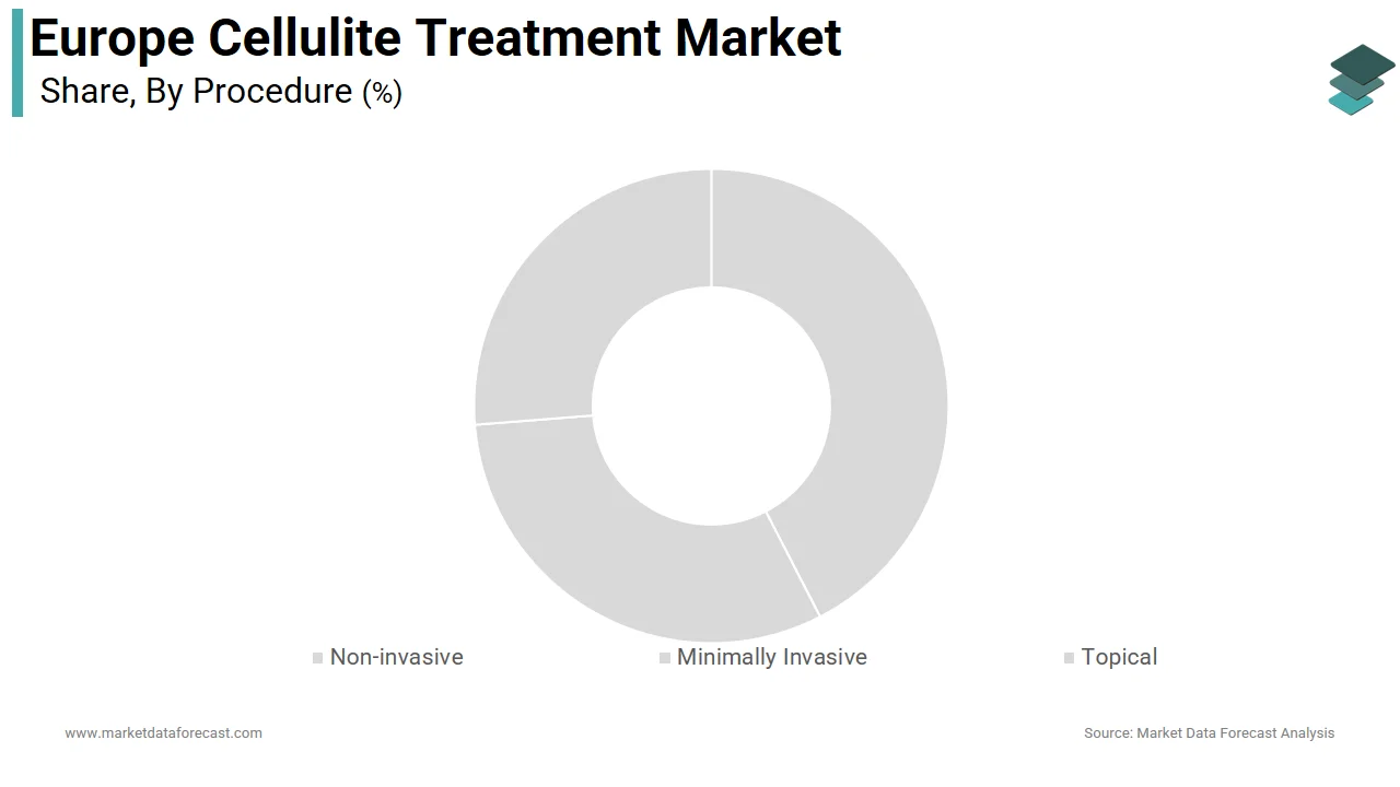 The non-invasive segment accounted for 61.6% of the Europe cellulite treatment market share in 2024