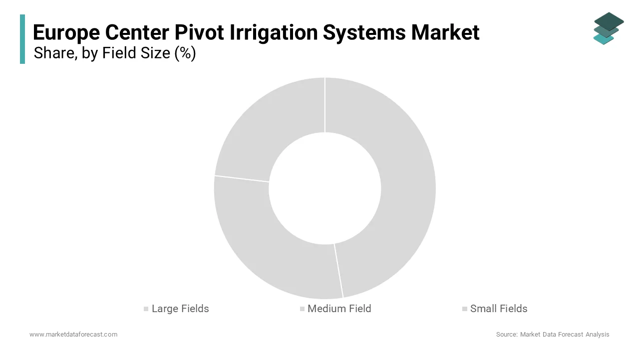 Europe Center Pivot Irrigation Systems Market Share, 2033
