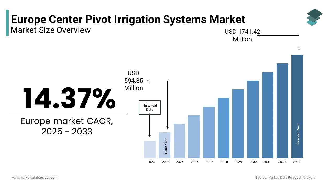 Europe Center Pivot Irrigation Systems Market Share, 2033