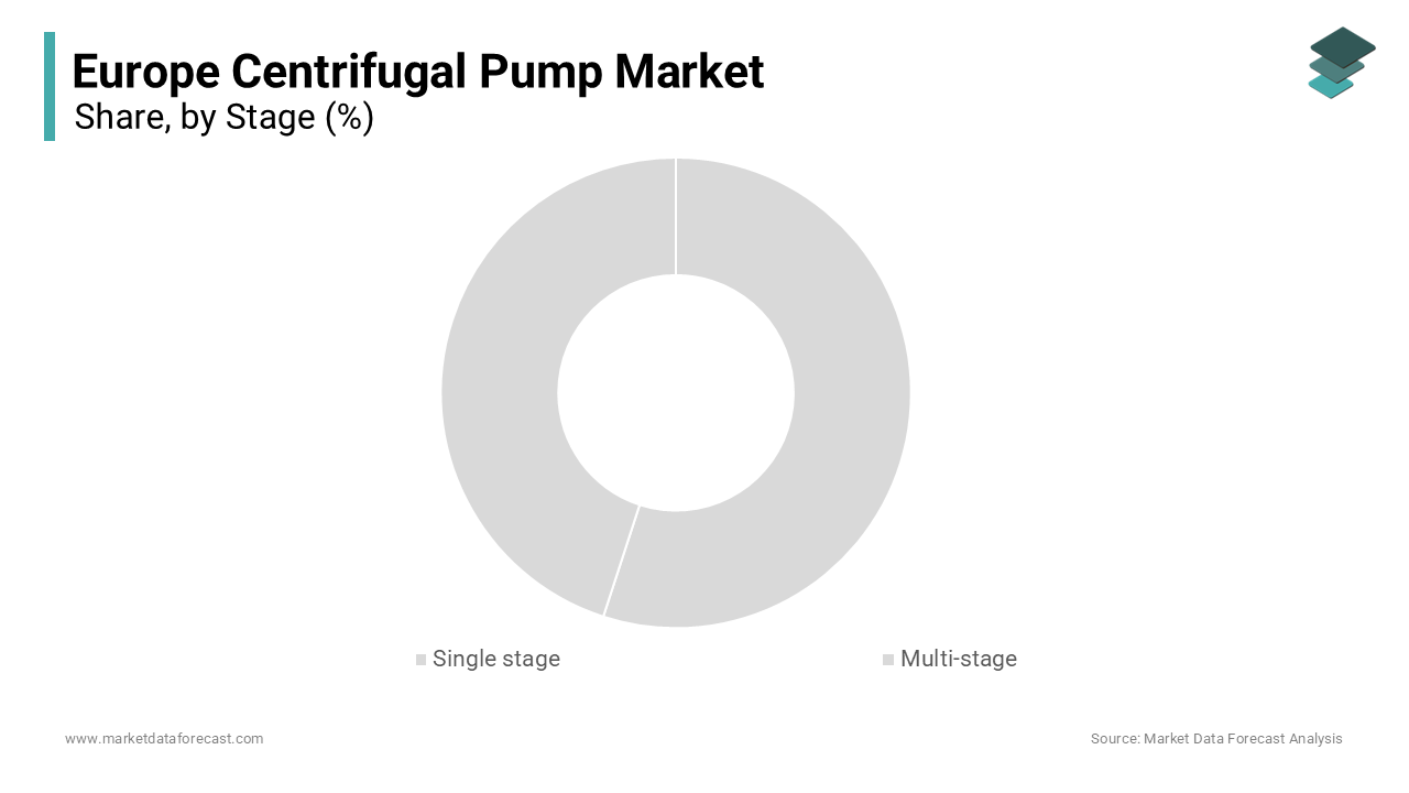 The single stage segment dominated the market by capturing the leading share of the European market