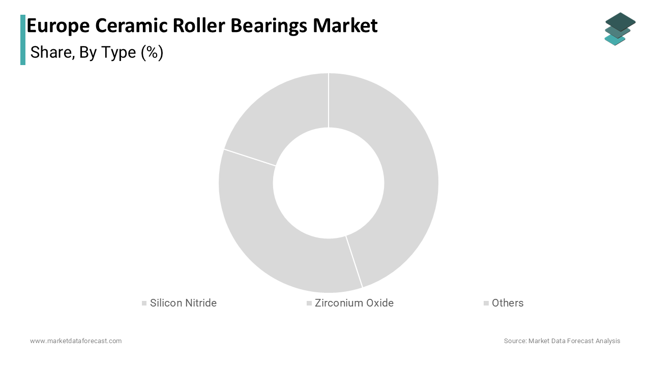 The silicon nitride segment dominated the Europe ceramic roller bearings market