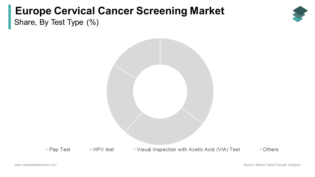 The HPV tests segment held the leading share of the Europe cervical cancer screening market in 2024.
