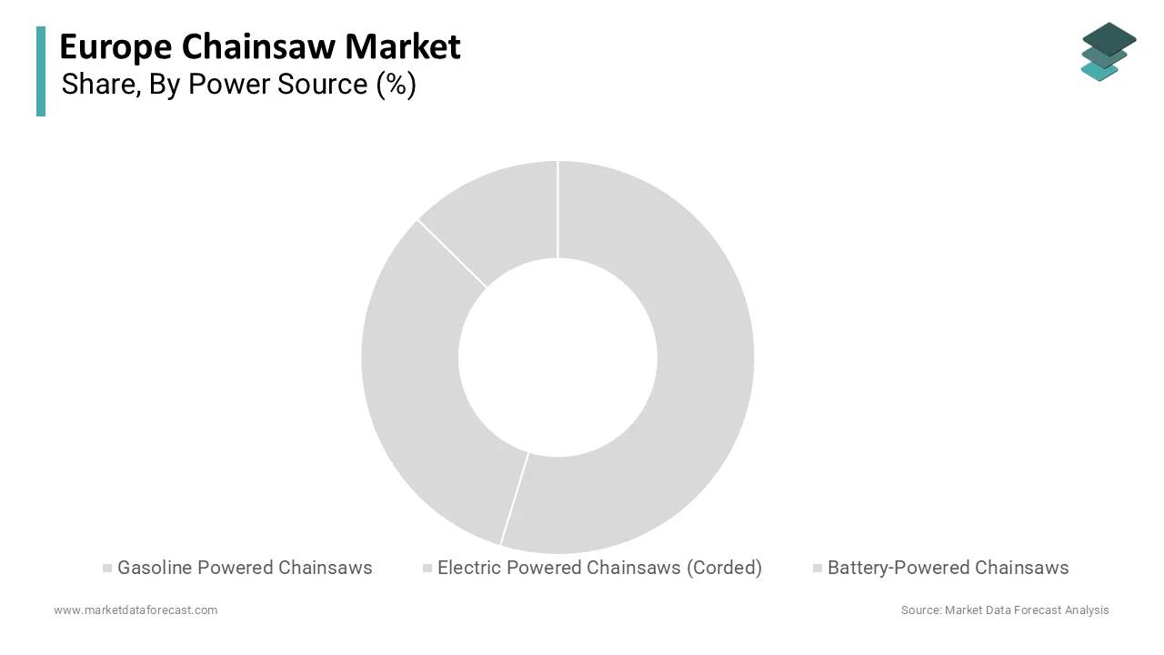 The gasoline-powered chainsaws segment led the market by holding the leading share in 2025