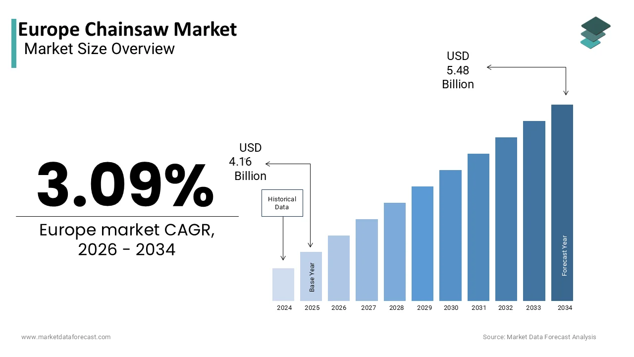 The Europe chainsaw market is projected to reach USD 5.48 billion by 2034