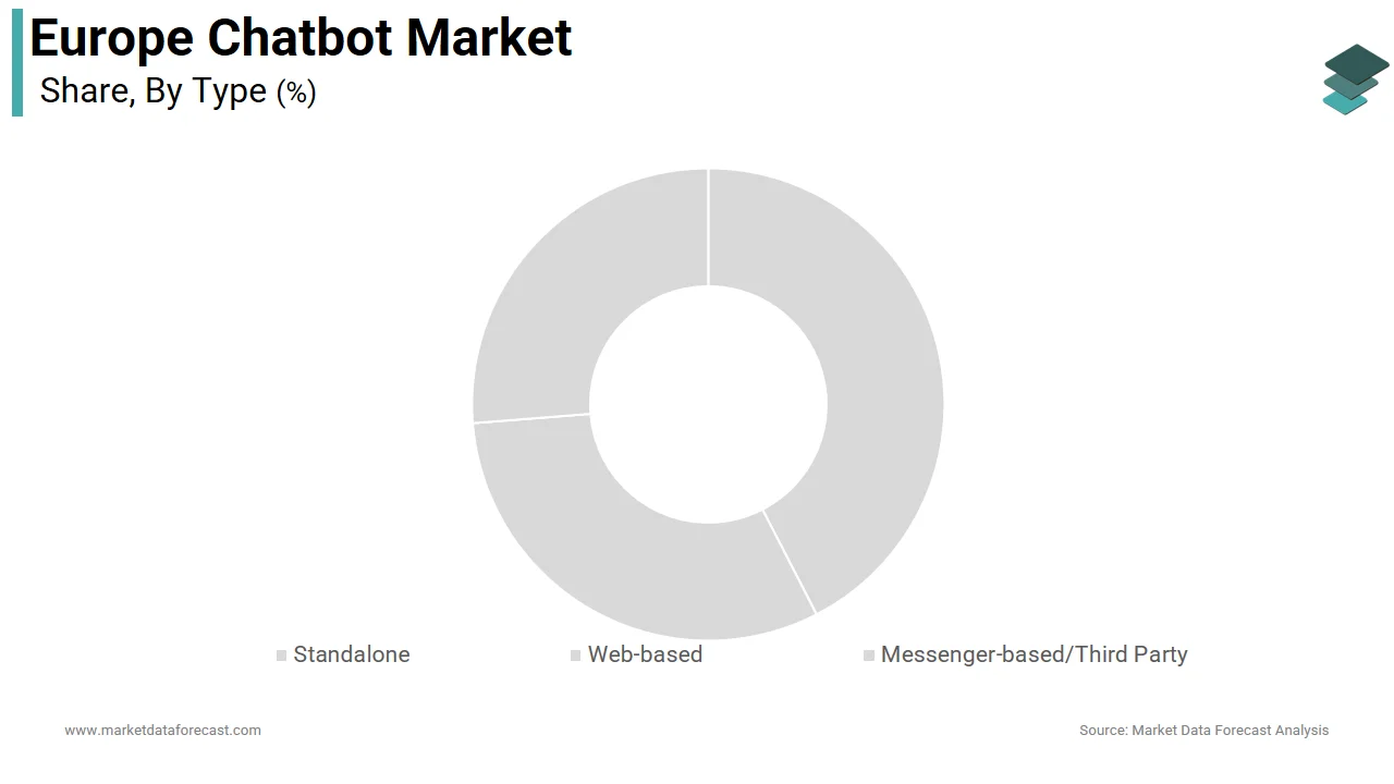 The web-based chatbots segment dominated the Europe chatbot market share of 48.1% in 2024