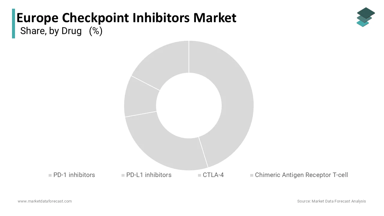 The PD-1 inhibitors segment led Europe’s checkpoint inhibitors market with a 58.2% share in 2024.