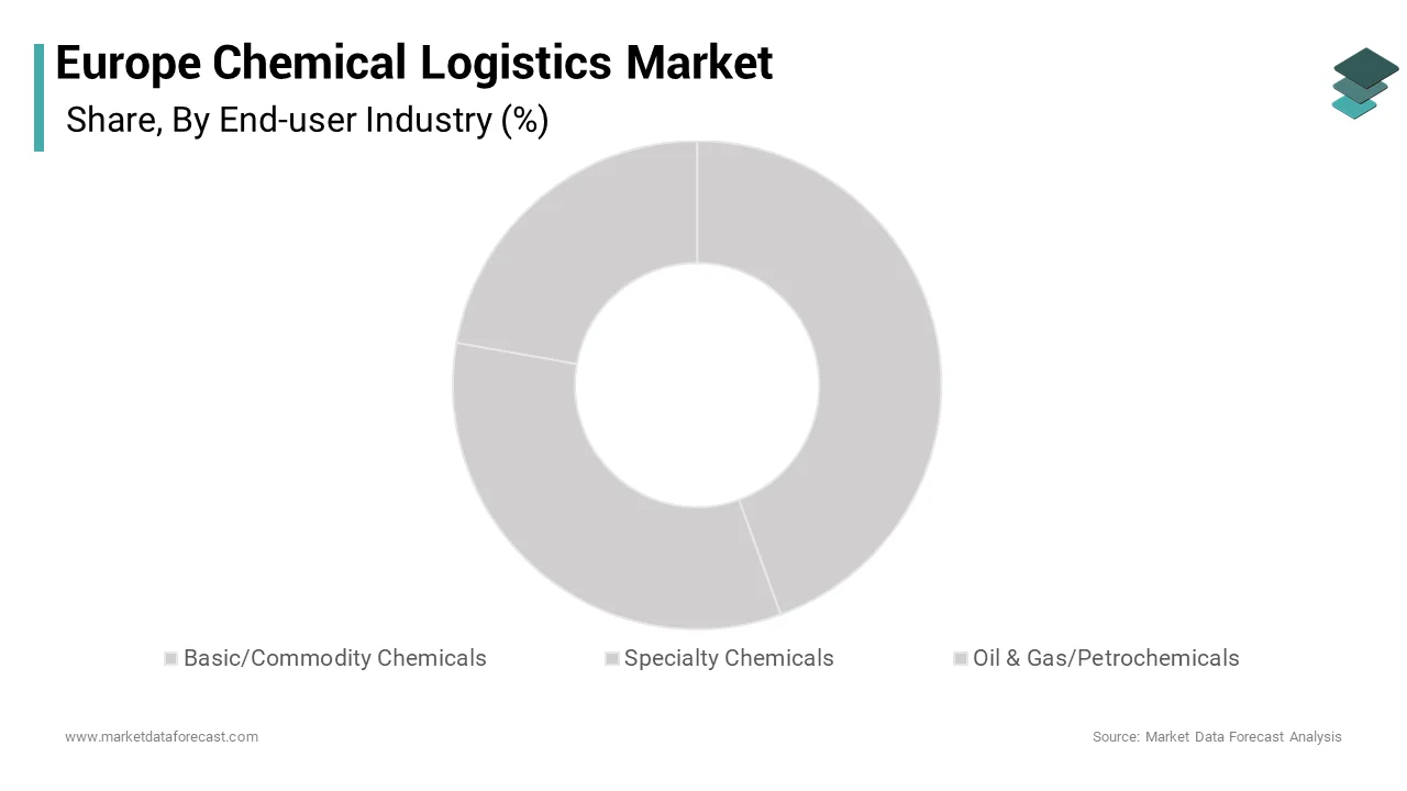 The basic commodity chemicals segment was accounted in holding 32.3% of Europe chemical logistics market over the forecast period