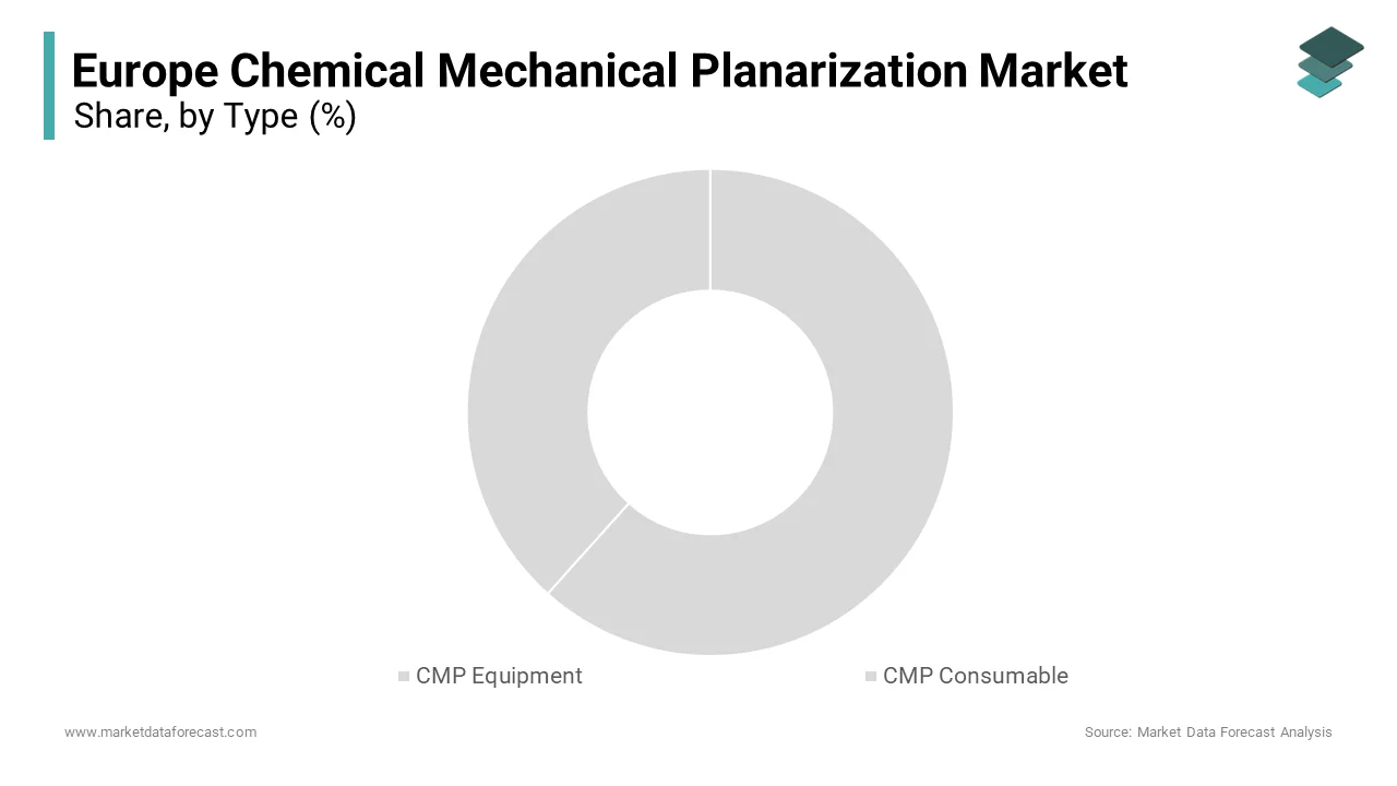 The CMP consumables segment was the largest by holding a dominant share of the Europe chemical mechanical planarization market in 2024