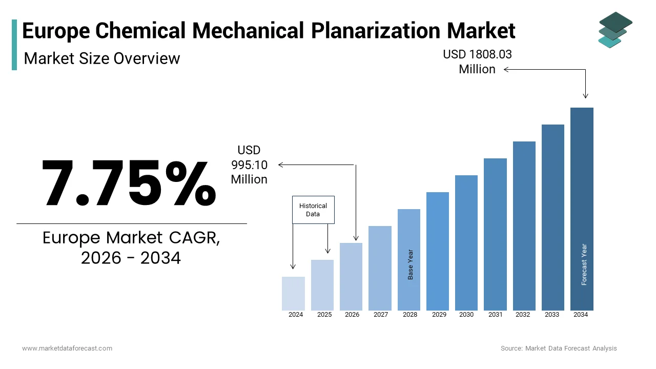 The Europe chemicals mechanical planarization market from USD 923.53 Mn in 2025 to USD 1677.98 Mn by 2033, at a CAGR of 7.75%