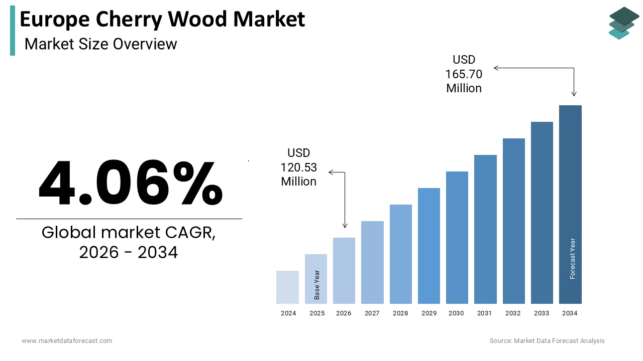 Europe cherry wood market size was calculated to be USD 115.83 million in 2025 and is anticipated to be worth USD 165.70 million by 2034