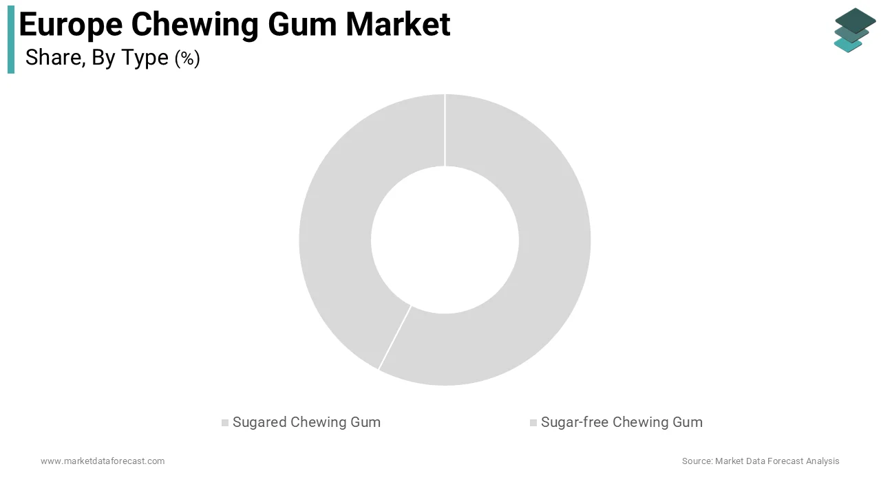 The sugar-free chewing gum segment was the largest by holding 59.3% of the Europe chewing gum market share
