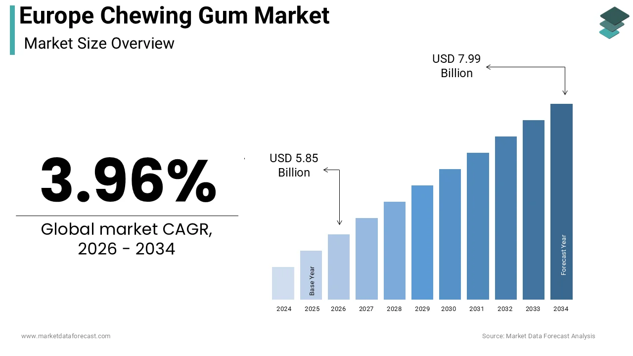 Europe chewing gum market size was calculated to be USD 5.63 billion in 2025 and is anticipated to be worth USD 7.99 billion by 2034