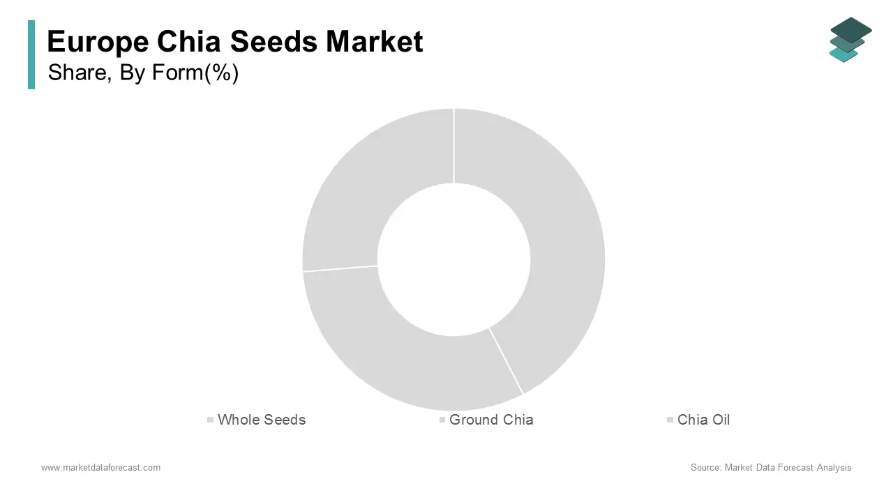 The whole chia segment dominated the chia seeds market in Europe and held 51.5% of the European market share in 2024
