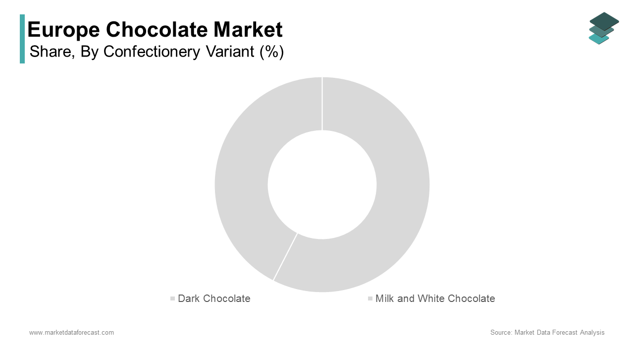 The Milk chocolate segment was the top performing category of the European chocolate market by contributing 51.7%