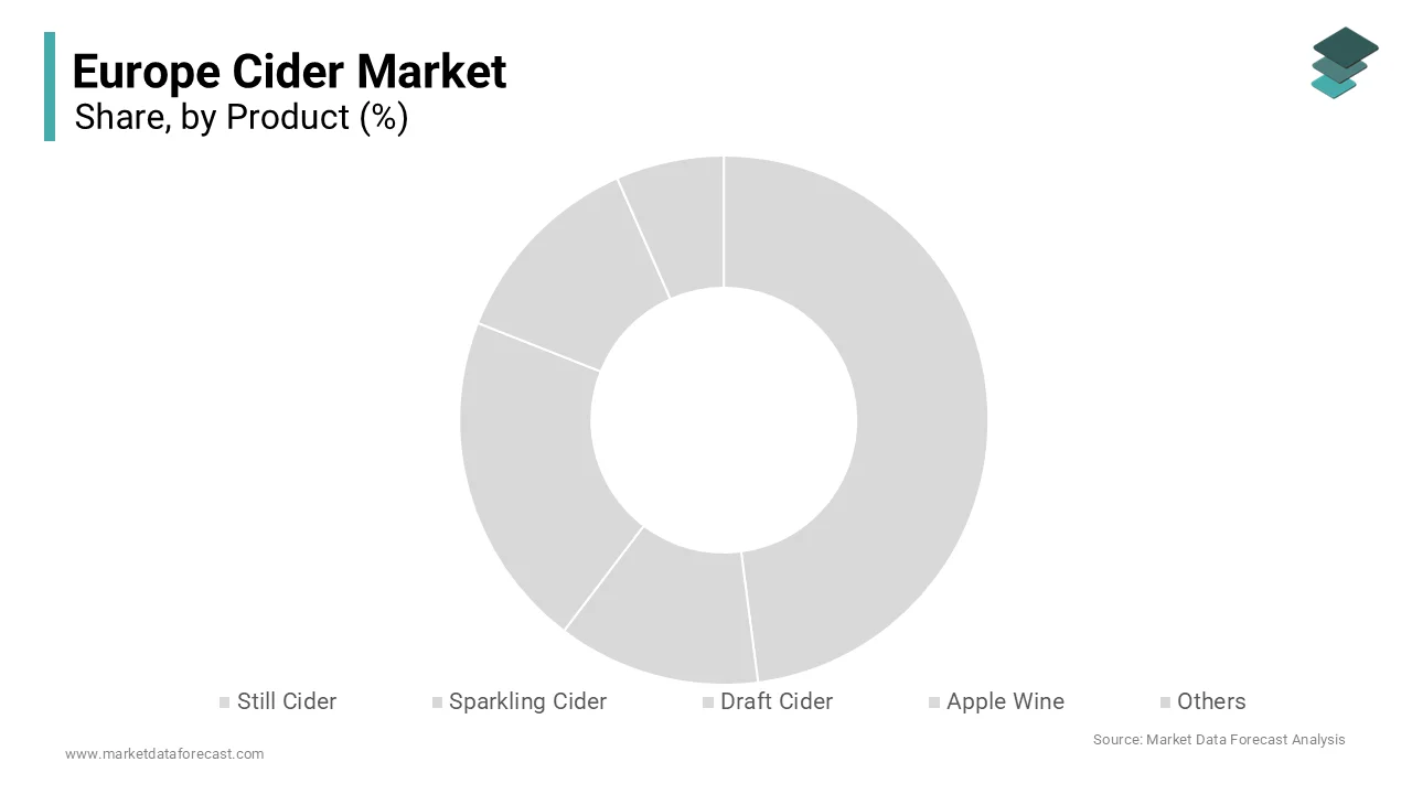 Market Data Forecast estimates the sparkling cider segment led the Europe Cider Market by holding the largest share in 2025.