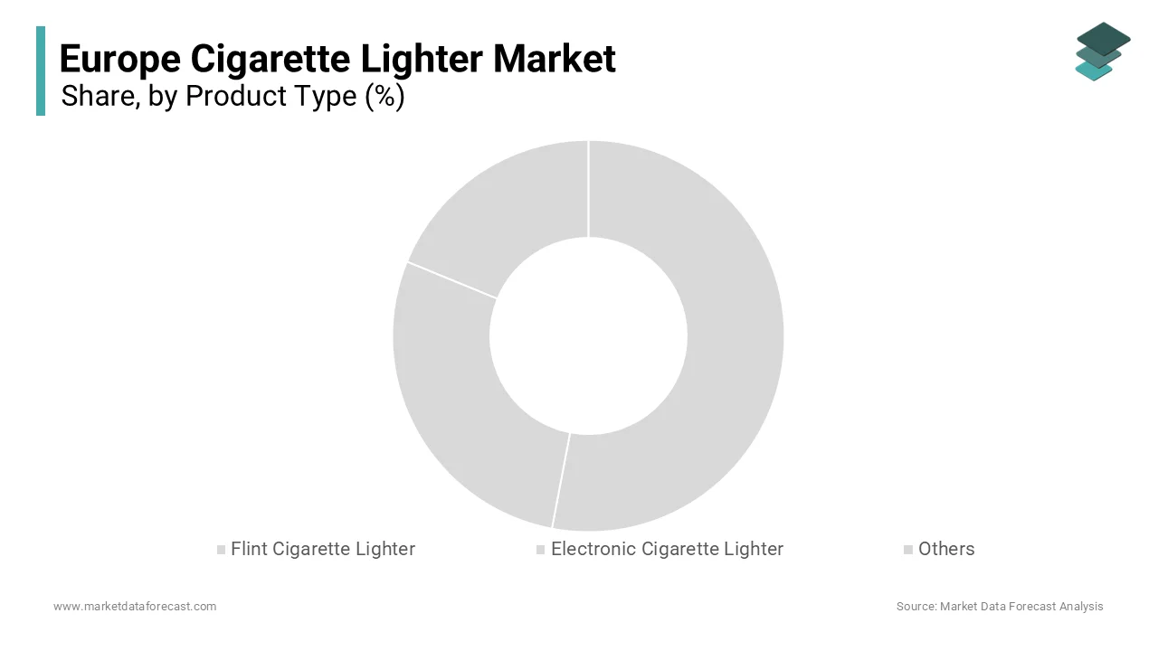 In 2024, The flint cigarette lighters segment dominated the Europe cigarette lighter market