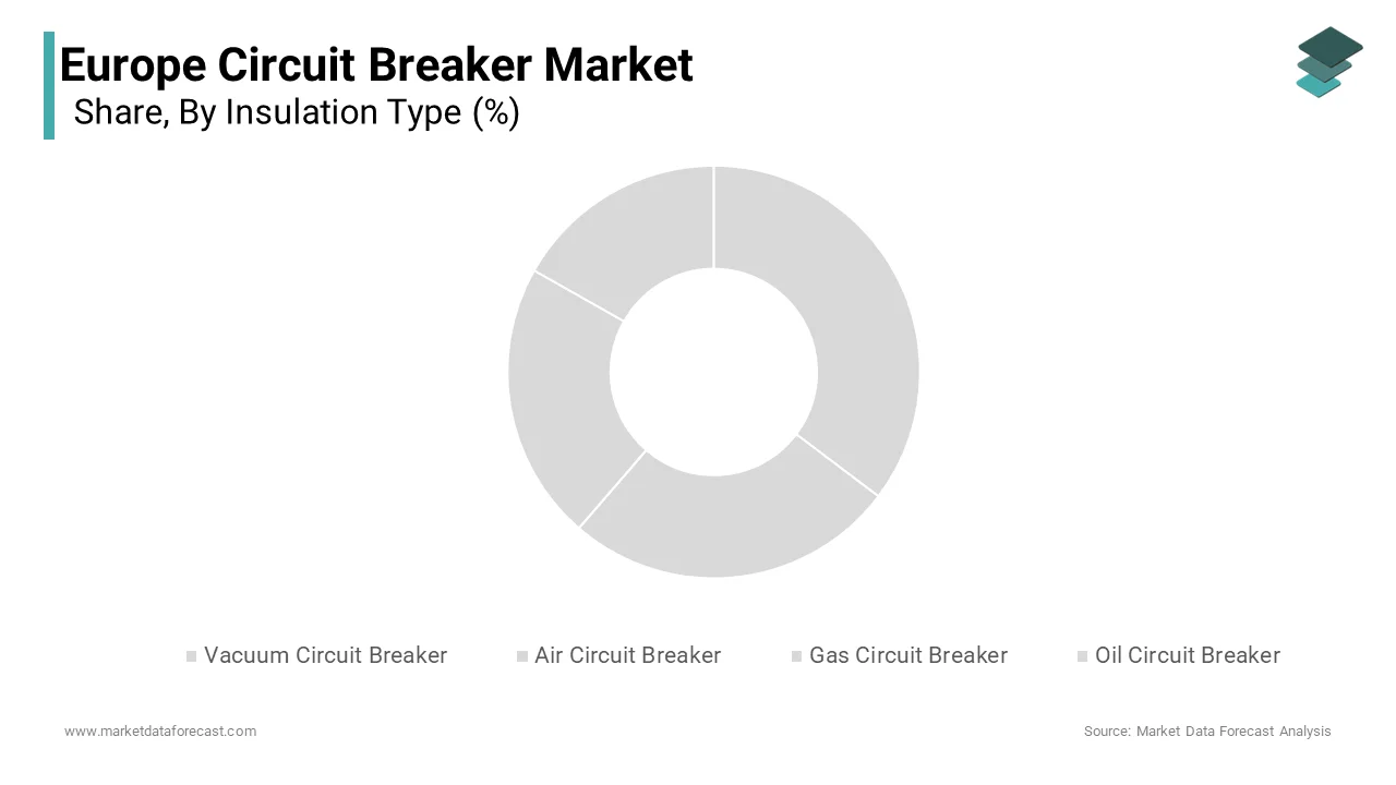 Based on Insulation, Vacuum circuit breakers market dominated the europe circuit breaker market in 2024