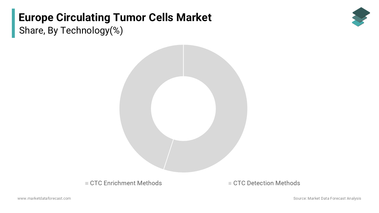 The CTC enrichment methods segment was the largest by holding 42.3% of the Europe circulating tumor cells market
