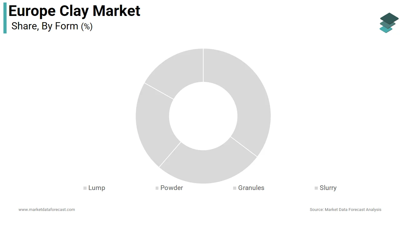 The powder segment led the Europe clay market by capturing a 60.1% share in 2025.