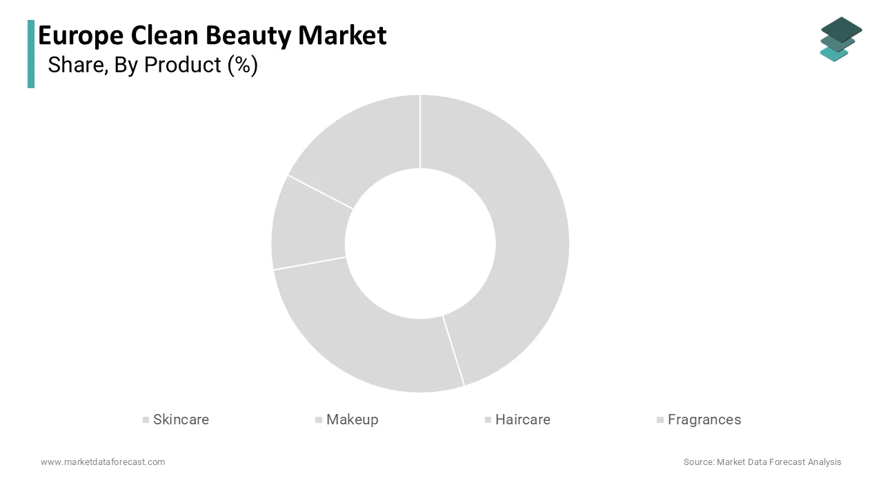 The skincare segment dominated the market by commanding for the highest share of the European market in 2025