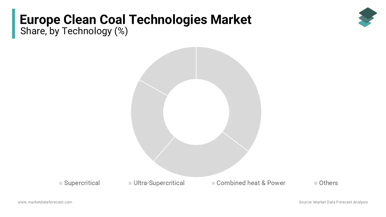 The ultra-supercritical technology segment held with 45.3% of the European market share in 2024.