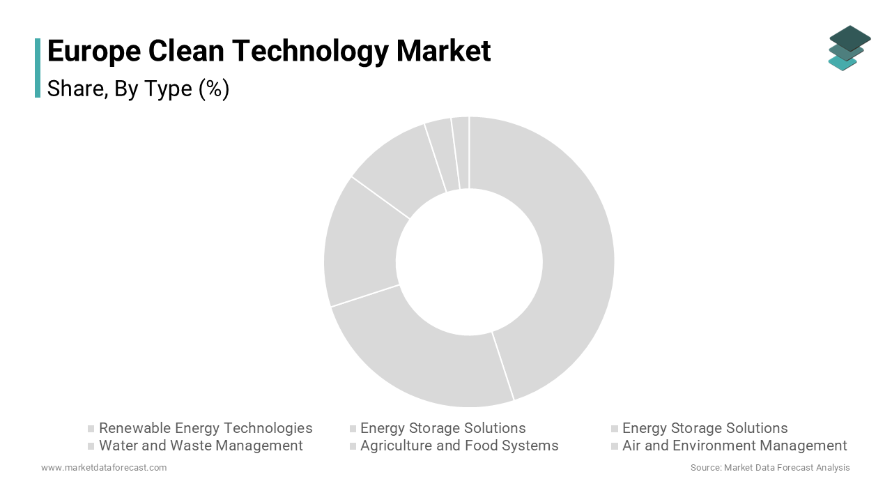 The renewable energy technologies segment held 52.3% of the Europe clean technology market share in 2024