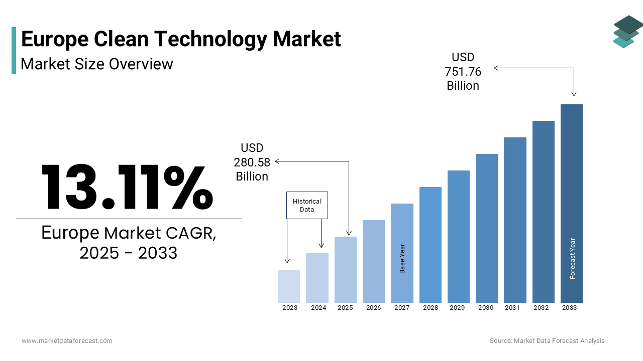 The europe clean technology market size was valued at USD 248.05 billion in 2024