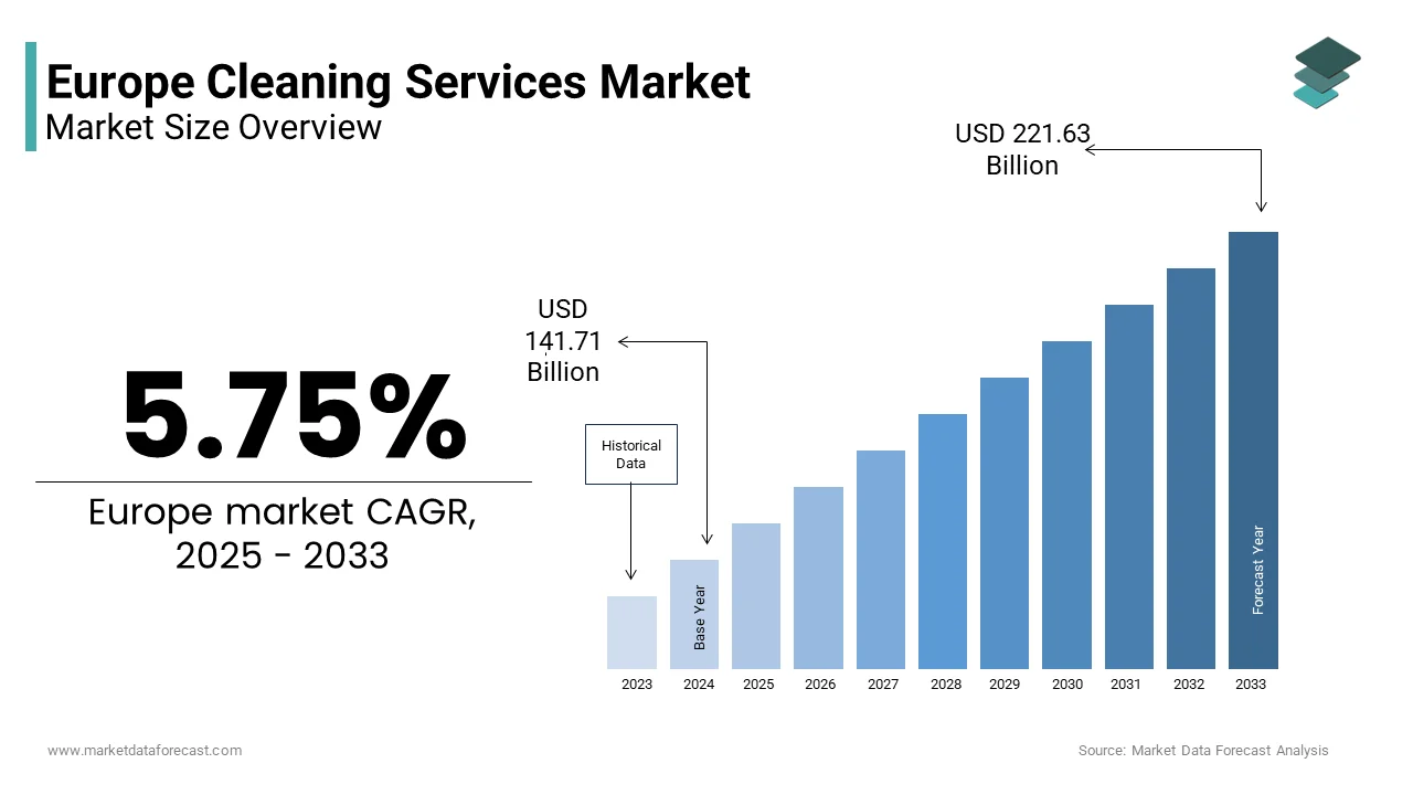 The Europe cleaning services market from USD 141.71 Bn in 2025 to USD 221.63 Bn by 2033 at a CAGR of 5.75%