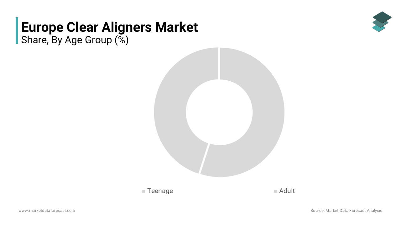 The adults segment held a significant share of the Europe clear aligners market in 2024