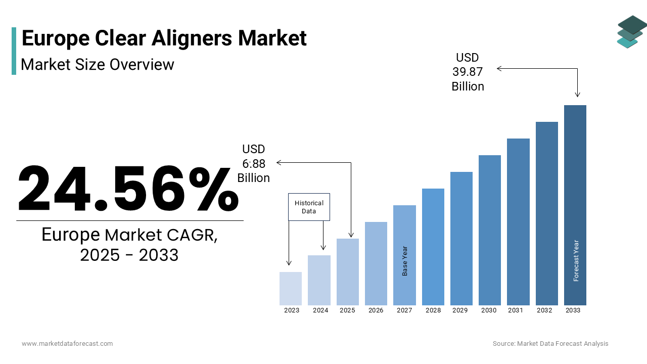 The europe clear aligners market size was valued at USD 5.52 billion in 2024